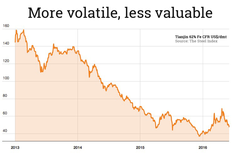 Iron ore price on steep descent 