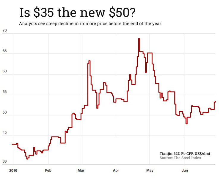 Morgan Stanley: Iron ore will drop to $35 by fall
