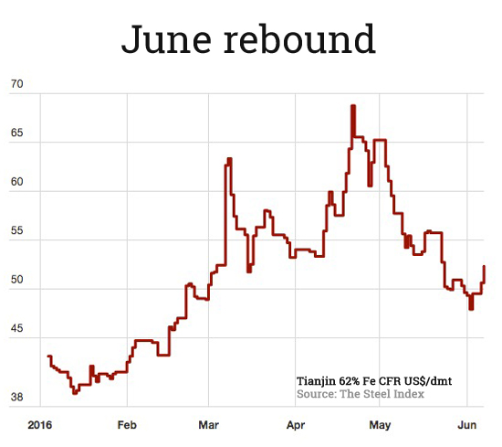 Iron ore jumps to two-week high