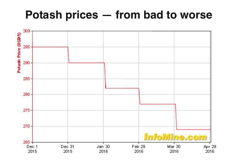 Russia-Belarus potash pact may stage a comeback