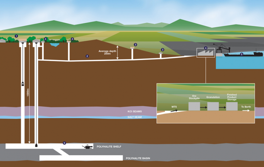 Billion-pound cash infusion clears path for UK potash mine