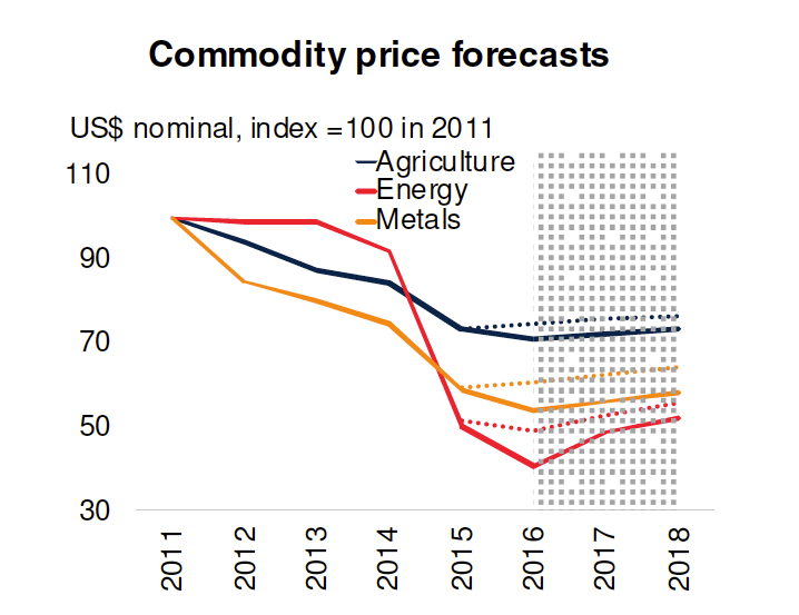 2016 metals, mining outlook darkens