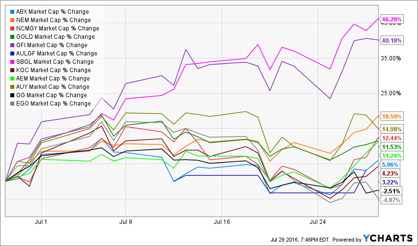 Rising gold price not lifting all boats