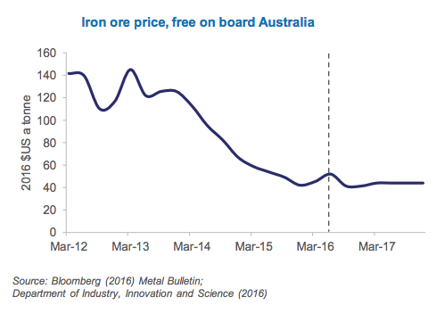 Australia slashes iron ore price forecast 20%