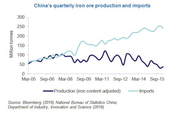 Iron ore price jumps on Chinese anti-dumping move