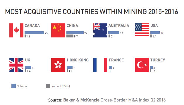 China snaps up $4.5bn worth of overseas mining assets in just six months