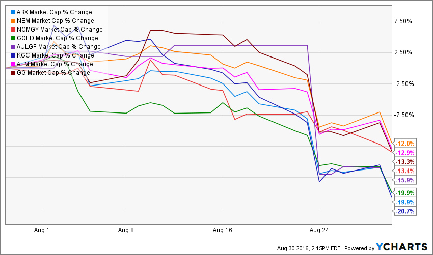 Gold price correction brings renewed selling of mining stocks 