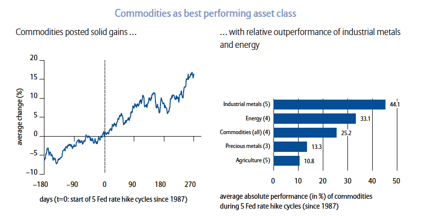Mining has nothing to fear from Fed rate hikes