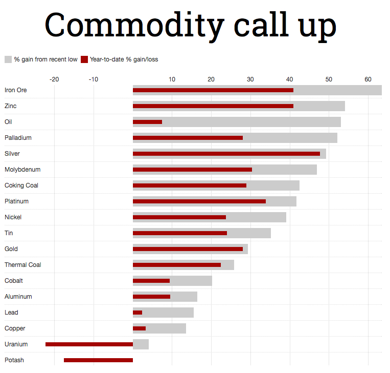 This is what a broad-based metals and mining rally looks like