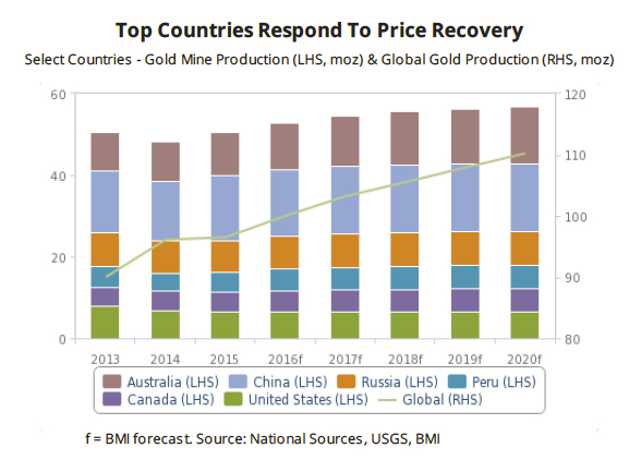 Higher gold price will add 10m annual ounces by 2020