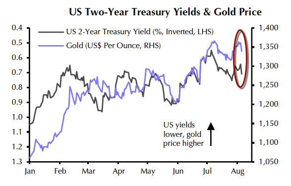 US jobs knocks gold price