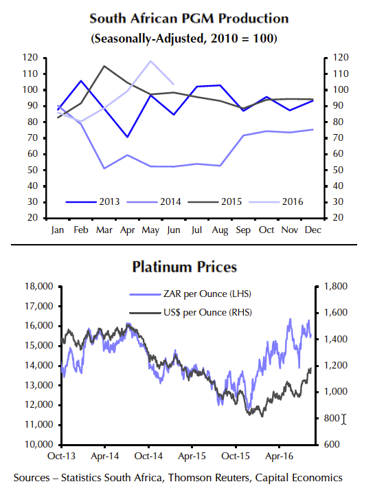South Africa output topples platinum, palladium prices