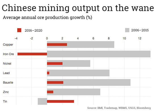 CHART: China must import more ore