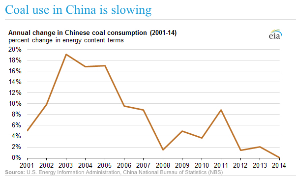 China’s war on coal keeps fuelling prices recovery — up 30% since April