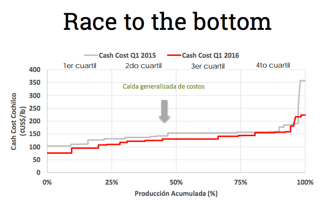 Weak copper price to continue as biggest mines slash costs