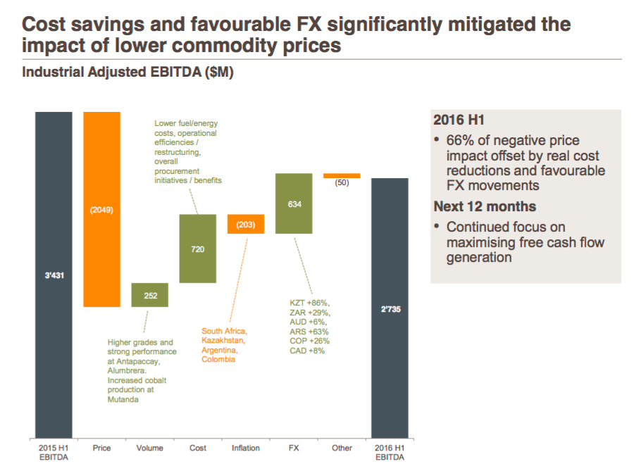 Glencore posts worst half-yearly profit since listing in London