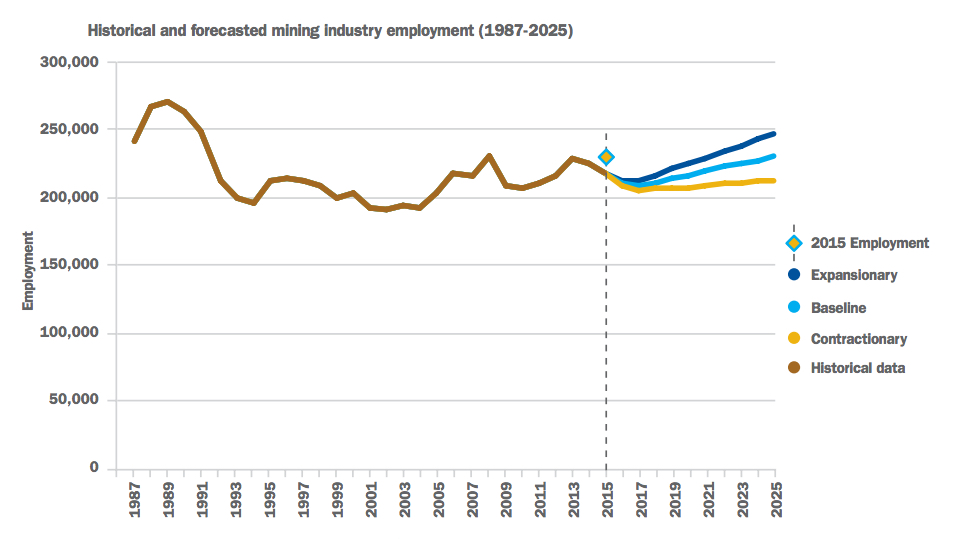 Canada’s mining industry faces workers shortage of up to 127,000 — report