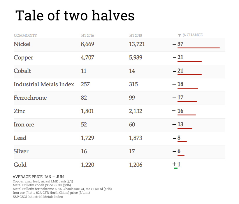 This chart shows how tough mining conditions still are