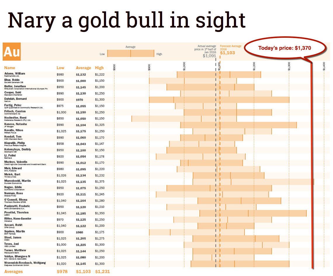 CHART: Just how wrong were 2016 gold price bears 