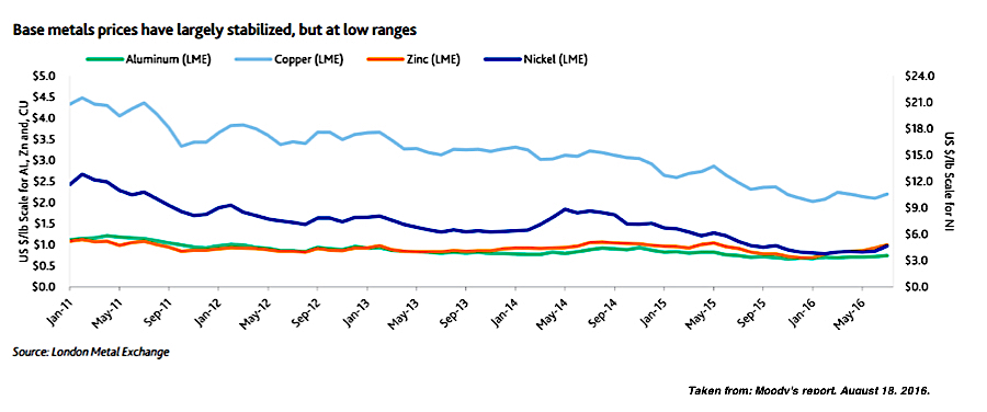 Copper price is going nowhere
