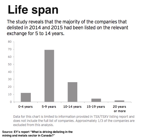 Here is why these mining and metals companies left the TSX