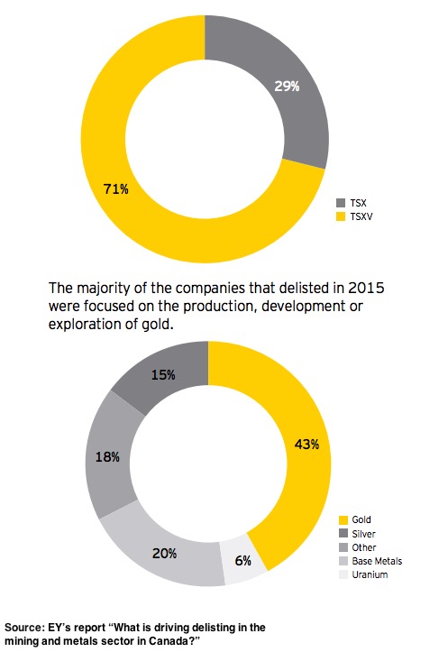 Here is why these mining and metals companies left the TSX