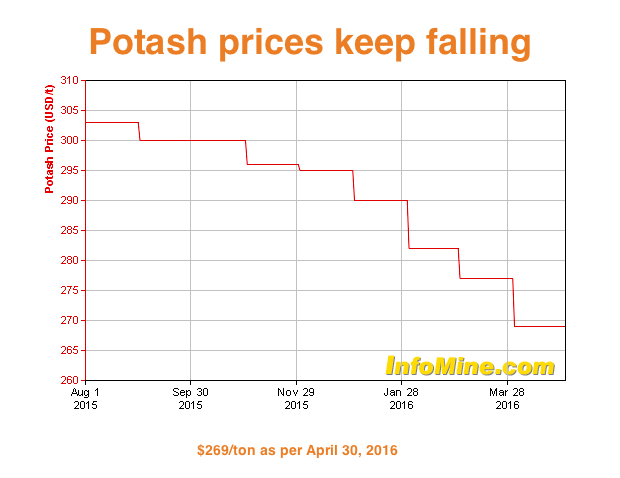 BHP still looking for partner in $2.6 billion Jansen potash mine