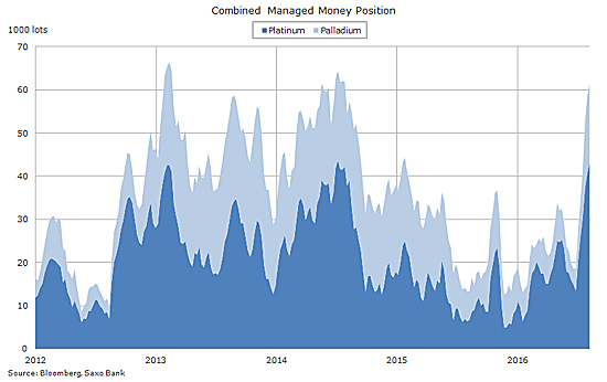 Hedge funds push bullish platinum, palladium bets near record