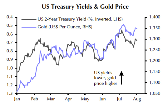 CHARTS: Gold price and the dollar – crushing it