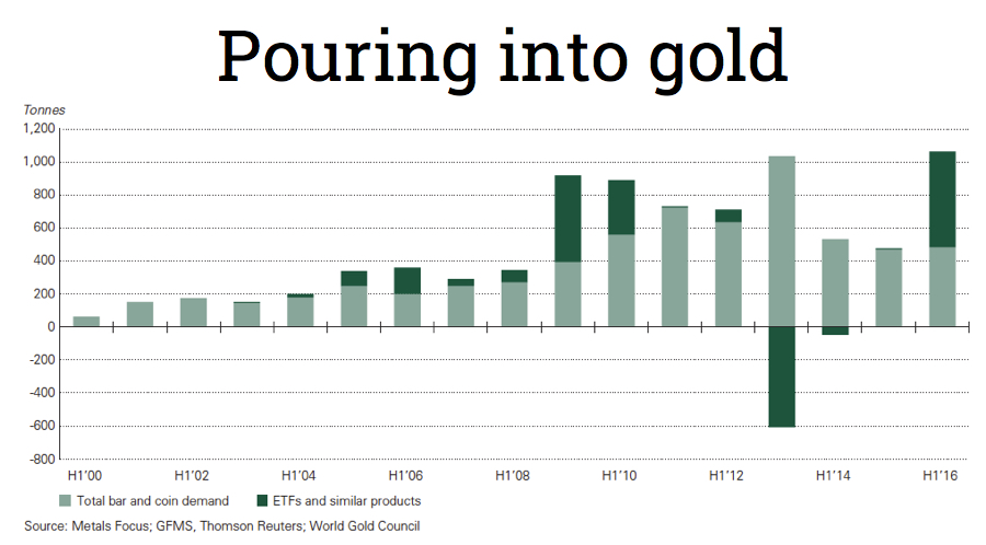 Investment demand for gold jumps to all-time high
