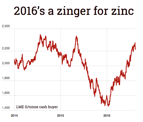 Chinese ban may breathe new life into zinc price rally