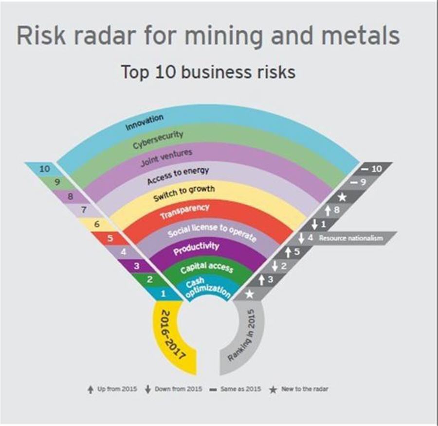 Market volatility means cash is king for mining and metals companies