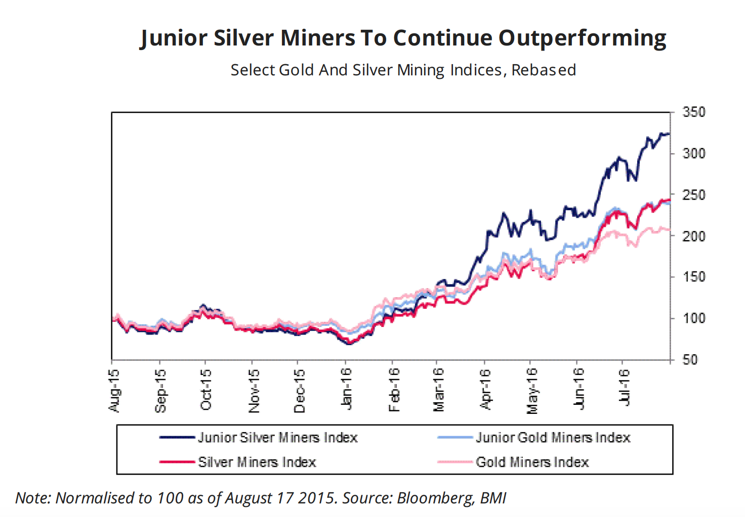 Junior Silver Miners To Continue Outperforming