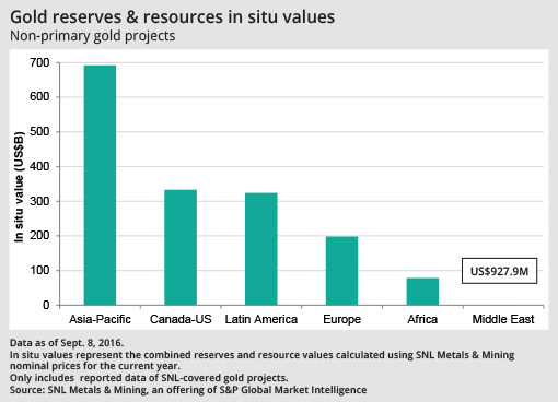 Africa gold reserves now worth $1.5 TRILLION