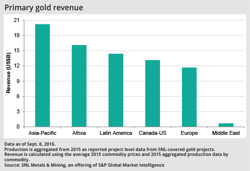 Asia pac revenue gold