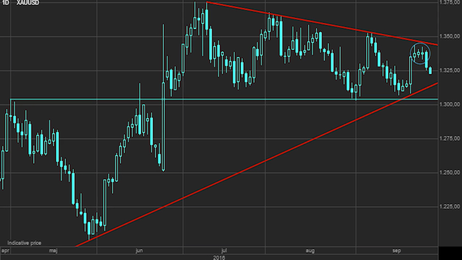 Lacklustre gold price entering make or break territory