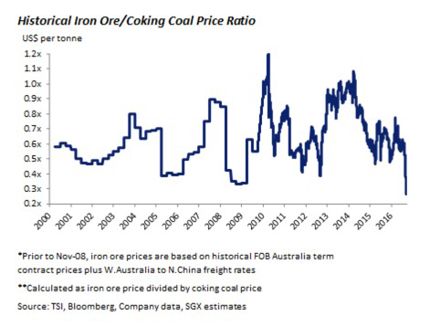 Stunning coking coal rally wreaks havoc in steel, iron ore