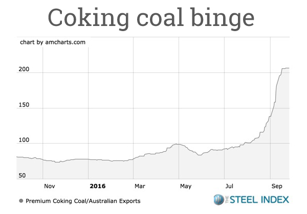 Stunning coking coal rally wreaks havoc in steel, iron ore