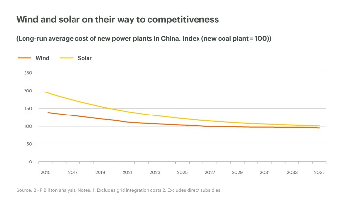 Wind, solar power plant costs on par with coal in a decade