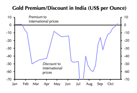 This chart will delight gold price, India bullion bulls