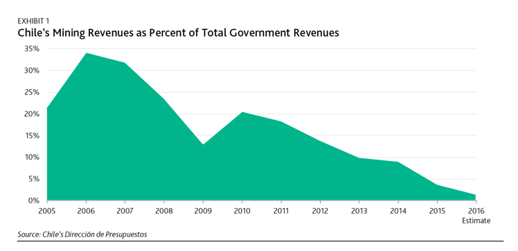 Copper price slump devastating Chile's state finances 