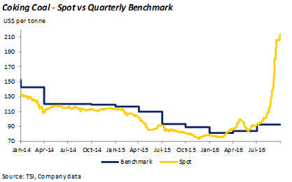 CHART: Coking coal surge could kill quarterly pricing