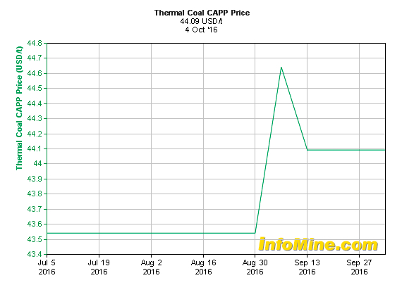 Thermal coal just hit $100 per tonne and may stay this high until 2017