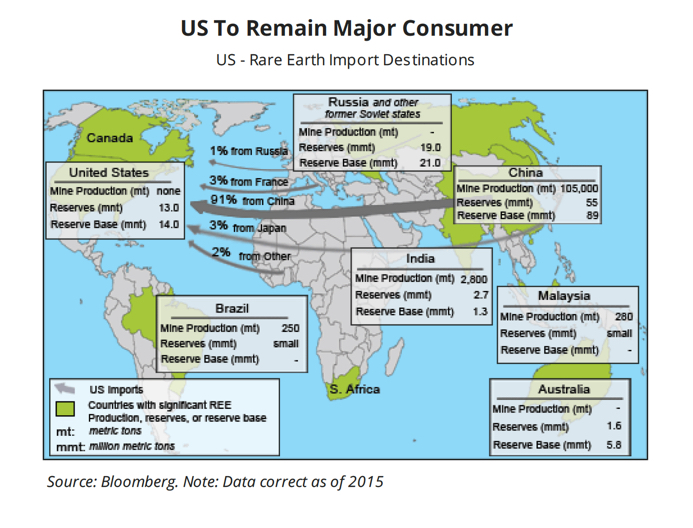 US remains almost entirely dependent on China rare earths