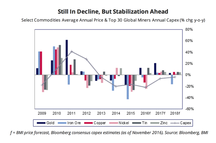 Mining capex decline set to continue