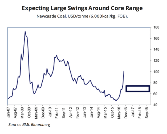 Coal price rally bypassing US miners