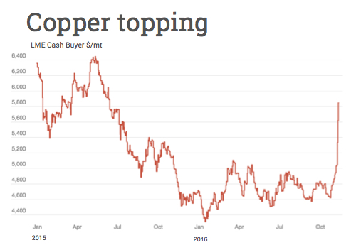 Warnings as copper price surge continues