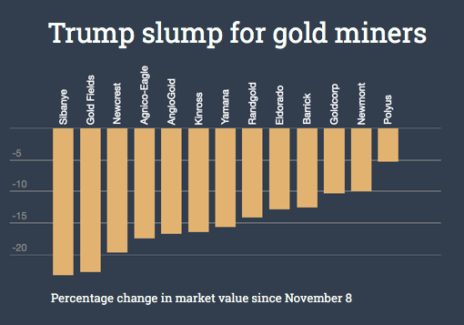 CHART: Trump slump for gold mining stocks