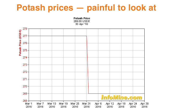 Potash Corp cuts production, lays off 140 from Cory mine