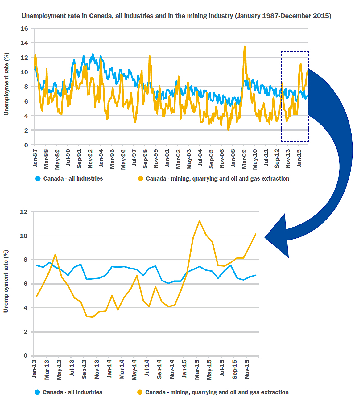 Miners increased spending positive, but far from reaching staff just yet